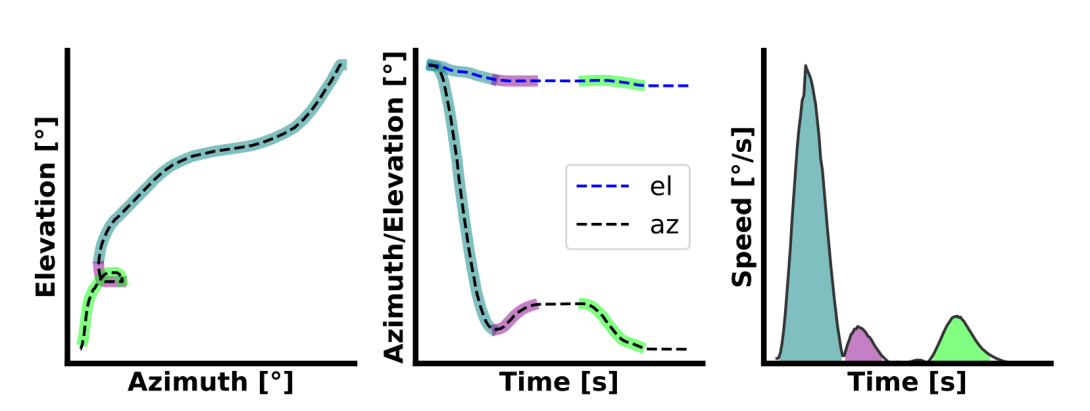 Short-time, Wavelet-inspired Mouse Submovement Detection