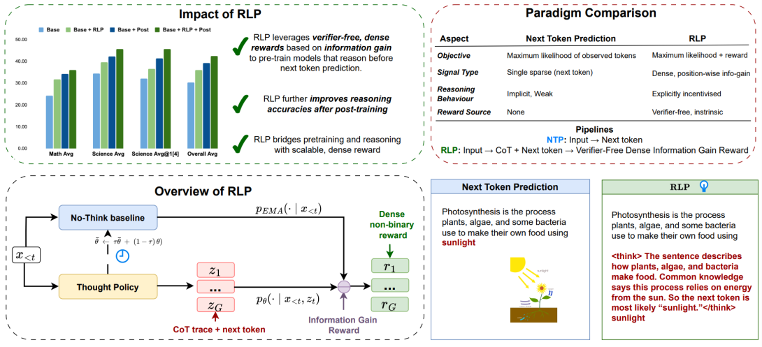 RLP: Reinforcement as a Pretraining Objective